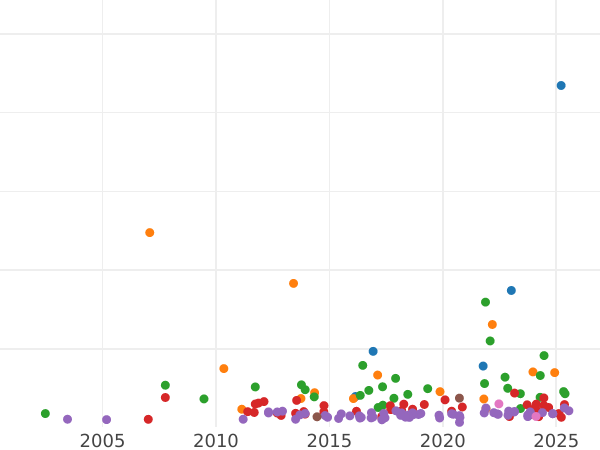 Wykres sprzedaży aukcyjnej Talar 1862 A - cena srebrnej monety - Reuss-Schleiz, Henryk LXVII