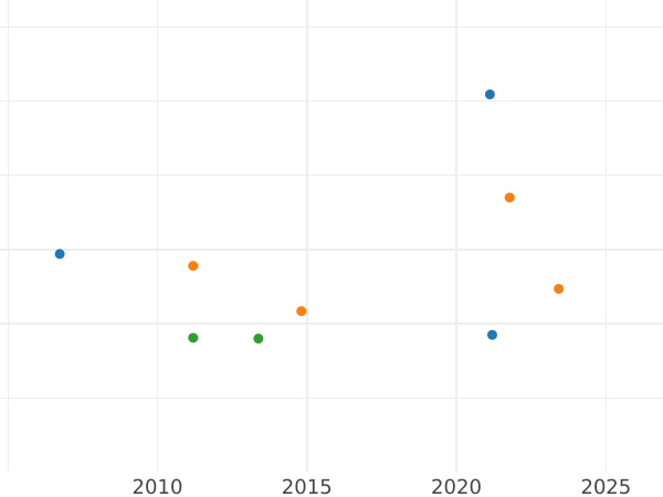 График аукционных продаж 2 серебряных гроша 1855 года A - цена серебряной монеты - Рейсс-Шлейц, Генрих LXVII