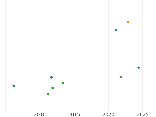 Auction sales chart Silber Groschen 1855 A - Silver Coin Value - Reuss-Schleiz, Heinrich LXVII