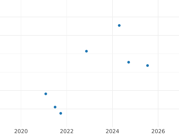 Wykres sprzedaży aukcyjnej 3 fenigi 1855 A - cena  monety - Reuss-Schleiz, Henryk LXVII