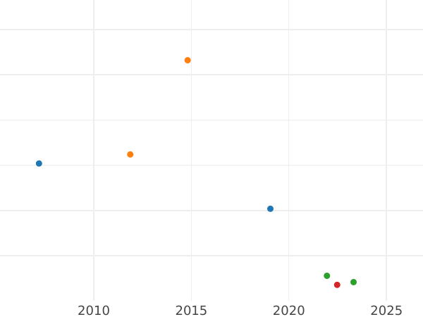 Auction sales chart 3 Pfennig 1858 A -  Coin Value - Reuss-Schleiz, Heinrich LXVII
