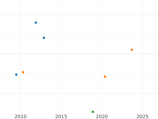 Gráfico de ventas en subastas 3 Pfennige 1862 A - valor de la moneda  - Reuss-Schleiz, Enrique LXVII