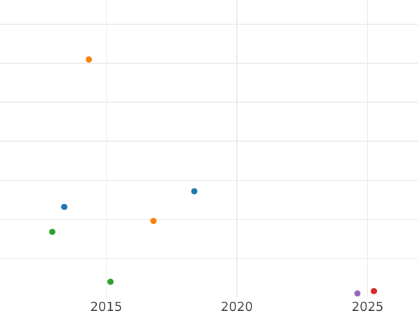 Gráfico de ventas en subastas 3 Pfennige 1864 A - valor de la moneda  - Reuss-Schleiz, Enrique LXVII