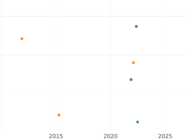 Auction sales chart 1 Pfennig 1858 A -  Coin Value - Reuss-Schleiz, Heinrich LXVII