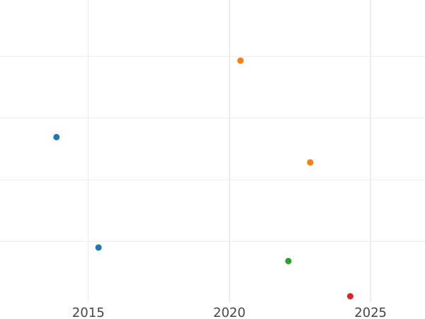 Wykres sprzedaży aukcyjnej 1 fenig 1862 A - cena  monety - Reuss-Schleiz, Henryk LXVII