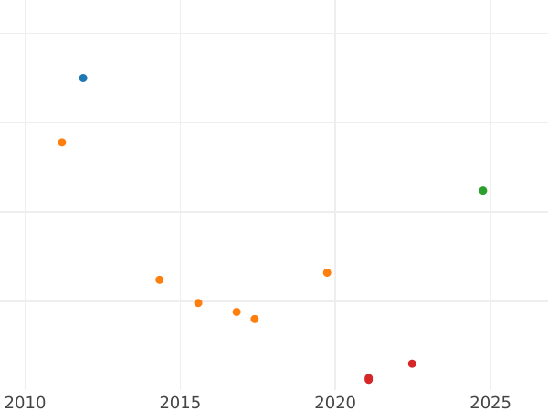 Auction sales chart 1 Pfennig 1864 A -  Coin Value - Reuss-Schleiz, Heinrich LXVII