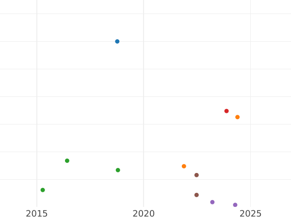 Auction sales chart 3 Pfennig 1868 A -  Coin Value - Reuss-Schleiz, Heinrich XIV