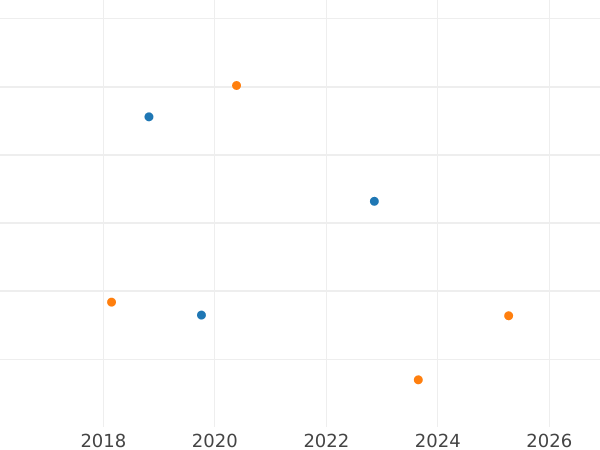 Wykres sprzedaży aukcyjnej Lobenstein 3 fenigi 1807 - cena srebrnej monety - Reuss-Schleiz, Henryk LIV