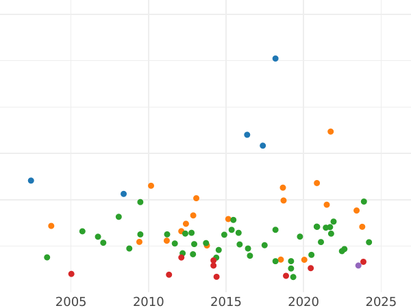 Wykres sprzedaży aukcyjnej Ebersdorf Talar 1812 L - cena srebrnej monety - Reuss-Schleiz, Henryk LI