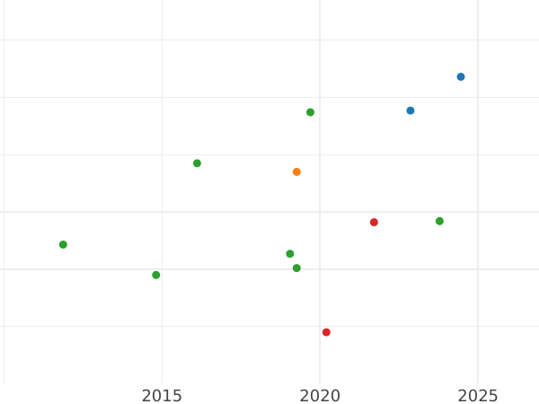 Auction sales chart Ebersdorf 6 Pfennig 1812 - Silver Coin Value - Reuss-Schleiz, Heinrich LI