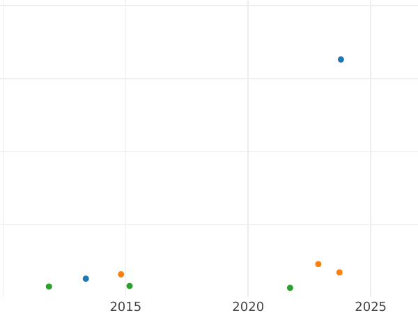 Wykres sprzedaży aukcyjnej Ebersdorf 3 fenigi 1812 - cena  monety - Reuss-Schleiz, Henryk LI