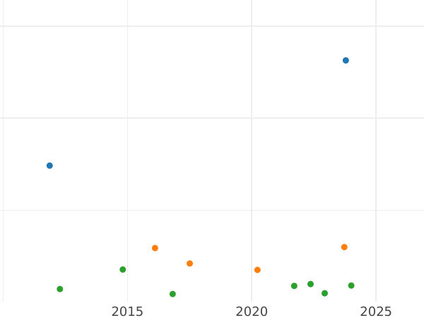 Auktionsverkaufs-Diagramm Ebersdorf 4 Pfennige 1812 - Münze Wert - Reuß-Schleiz, Heinrich LI