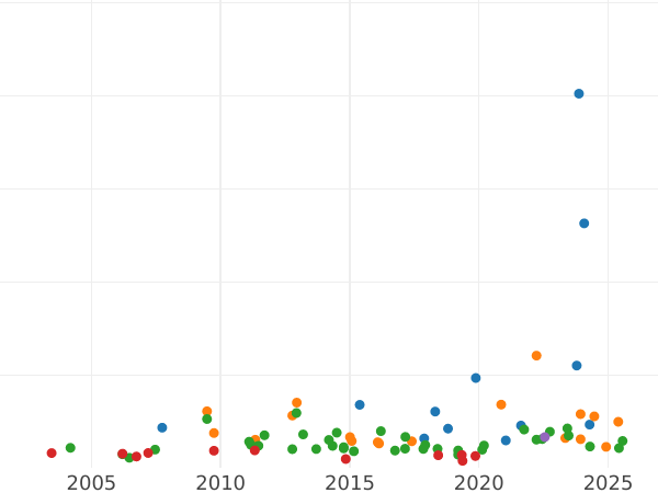 График аукционных продаж Эберсдорф 2 талера 1840 года A - цена серебряной монеты - Рейсс-Шлейц, Генрих LXXII
