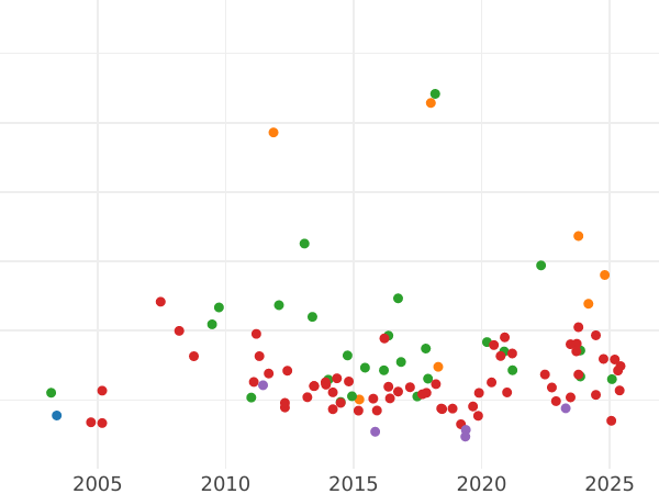 График аукционных продаж Эберсдорф 2 талера 1847 года A - цена серебряной монеты - Рейсс-Шлейц, Генрих LXXII