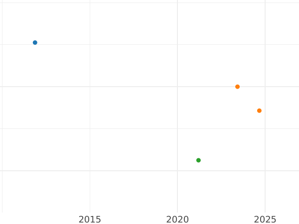 Wykres sprzedaży aukcyjnej Ebersdorf 3 fenigi 1841 A - cena  monety - Reuss-Schleiz, Henryk LXXII