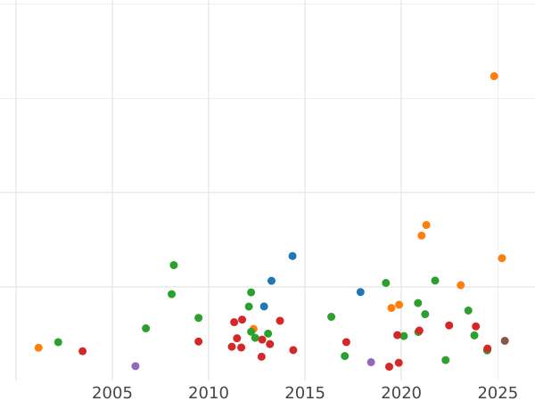 График аукционных продаж Эберсдорф 2 талера 1847 года A "25 лет правлению Генриха LXXII" - цена серебряной монеты - Рейсс-Шлейц, Генрих LXXII