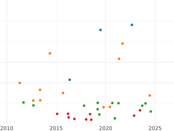 Auction sales chart 2 Thaler 1841 G - Silver Coin Value - Saxe-Altenburg, Joseph
