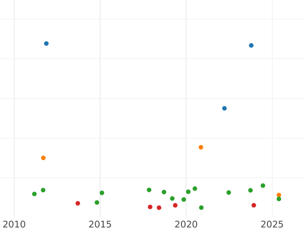 Auction sales chart 2 Thaler 1842 G - Silver Coin Value - Saxe-Altenburg, Joseph