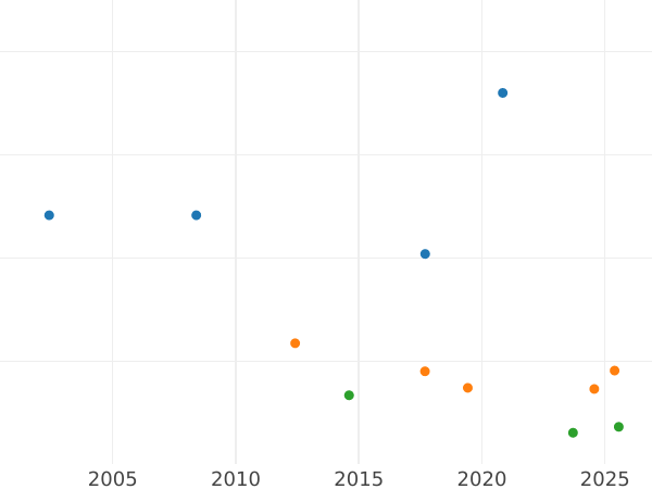 Auction sales chart 2 Thaler 1843 G - Silver Coin Value - Saxe-Altenburg, Joseph