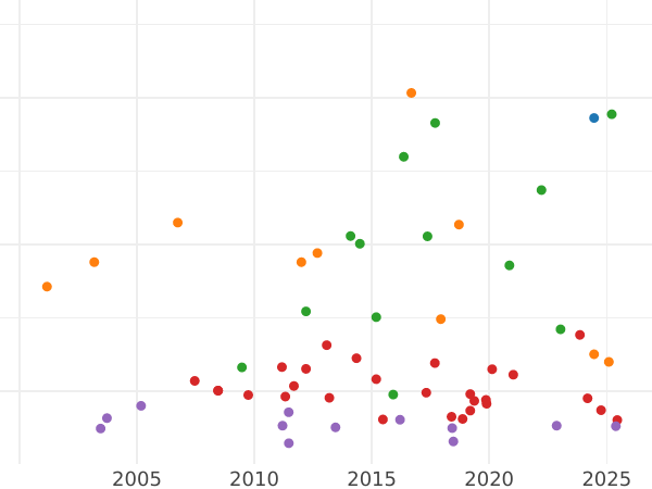 Auction sales chart 2 Thaler 1847 F - Silver Coin Value - Saxe-Altenburg, Joseph