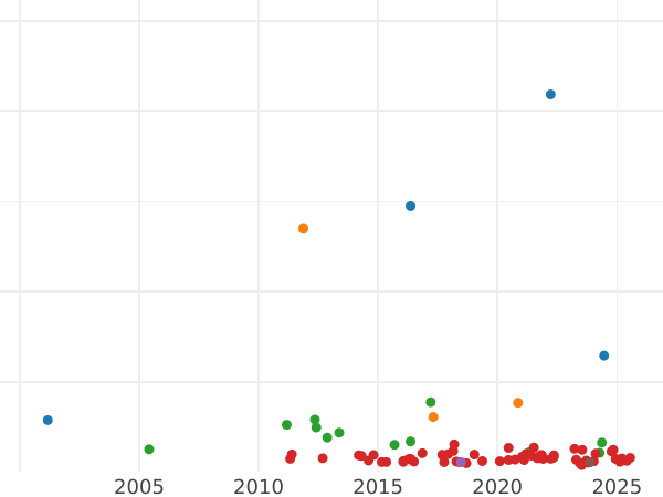 Auction sales chart Thaler 1841 G - Silver Coin Value - Saxe-Altenburg, Joseph