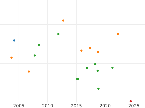 Auction sales chart 1/6 Thaler 1841 G - Silver Coin Value - Saxe-Altenburg, Joseph
