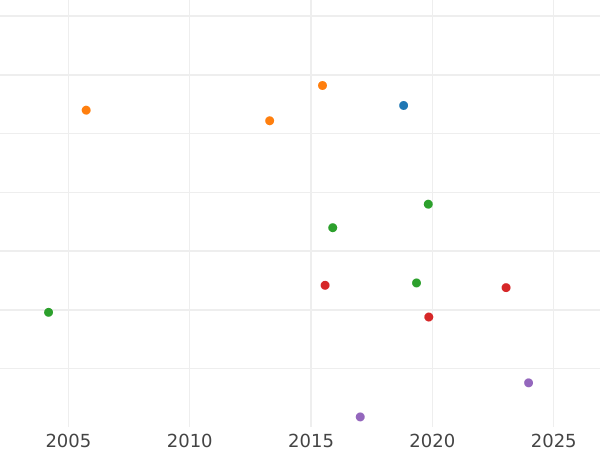 Auction sales chart 1/6 Thaler 1842 G - Silver Coin Value - Saxe-Altenburg, Joseph
