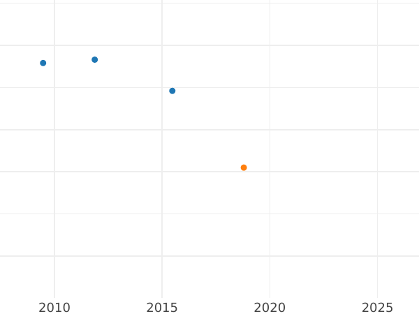 Auction sales chart Neu Groschen 1842 G - Silver Coin Value - Saxe-Altenburg, Joseph