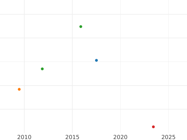 График аукционных продаж 2 пфеннига 1841 года G - цена  монеты - Саксен-Альтенбург, Иосиф
