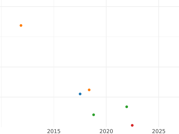 Auction sales chart 2 Pfennig 1843 G -  Coin Value - Saxe-Altenburg, Joseph