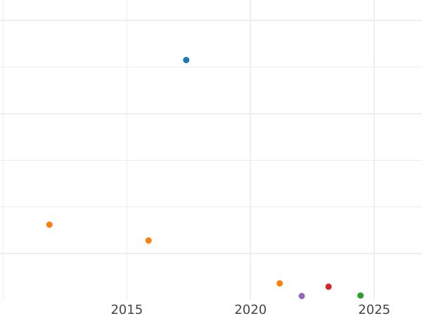 Auction sales chart 1 Pfennig 1841 G -  Coin Value - Saxe-Altenburg, Joseph