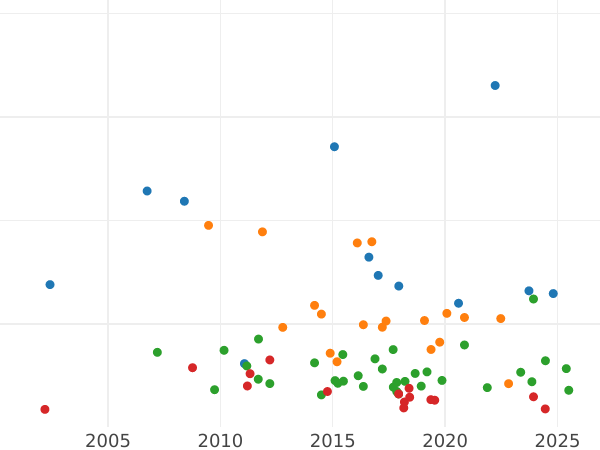 Auktionsverkaufs-Diagramm Doppeltaler 1852 F - Silbermünze Wert - Sachsen-Altenburg, Georg