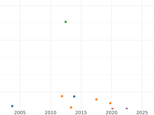 Auction sales chart 2 Pfennig 1852 F -  Coin Value - Saxe-Altenburg, Georg