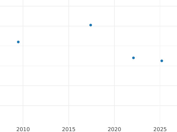 Auktionsverkaufs-Diagramm 1 Pfennig 1852 F - Münze Wert - Sachsen-Altenburg, Georg