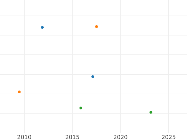 Auction sales chart 2 Pfennig 1856 F -  Coin Value - Saxe-Altenburg, Ernst I