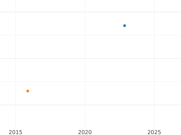 Gráfico de ventas en subastas 1 Pfennig 1857 - valor de la moneda  - Sajonia-Altemburgo, Ernesto I