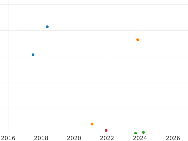 Auktionsverkaufs-Diagramm 1 Pfennig 1858 F - Münze Wert - Sachsen-Altenburg, Ernst I