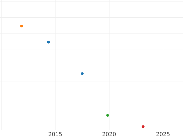 Auction sales chart 1 Pfennig 1861 B -  Coin Value - Saxe-Altenburg, Ernst I