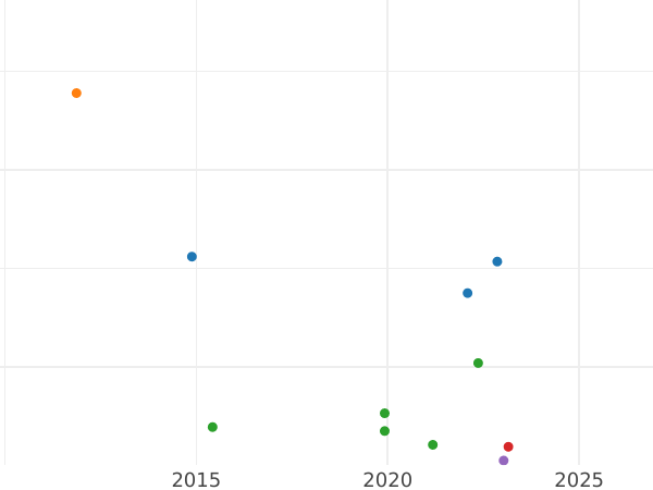 Auction sales chart 1 Pfennig 1863 B -  Coin Value - Saxe-Altenburg, Ernst I