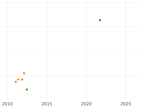 График аукционных продаж Дукат 1831 года EK - цена золотой монеты - Саксен-Кобург-Гота, Эрнст I