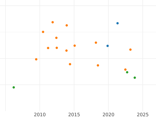Gráfico de ventas en subastas Ducado 1836 - valor de la moneda de oro - Sajonia-Coburgo-Gotha, Ernesto I
