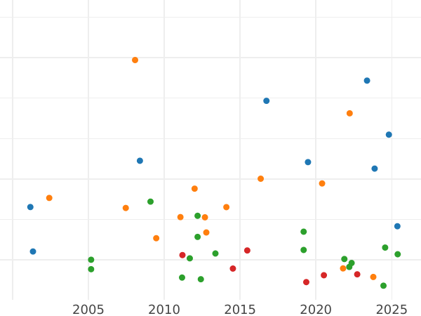 Auction sales chart 2 Thaler 1841 G - Silver Coin Value - Saxe-Coburg and Gotha, Ernest I