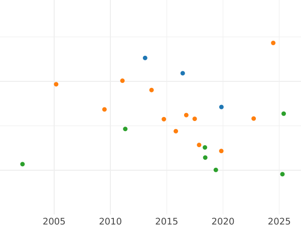 Auction sales chart 2 Thaler 1842 G - Silver Coin Value - Saxe-Coburg and Gotha, Ernest I