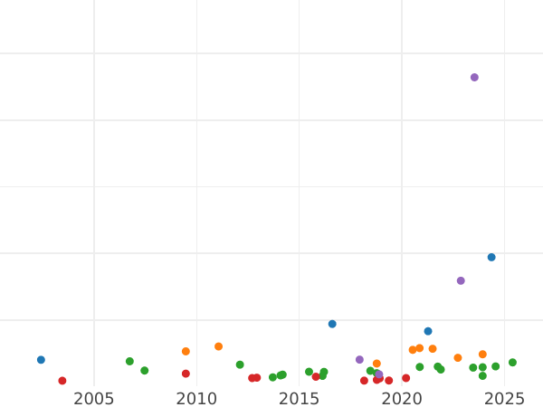 График аукционных продаж 2 талера 1843 года G - цена серебряной монеты - Саксен-Кобург-Гота, Эрнст I