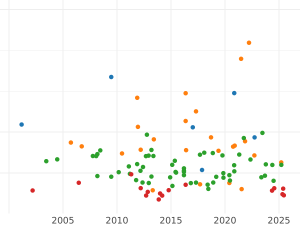 Auction sales chart Thaler 1827 - Silver Coin Value - Saxe-Coburg and Gotha, Ernest I