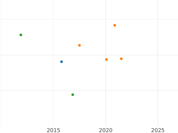 Auction sales chart Thaler 1833 - Silver Coin Value - Saxe-Coburg and Gotha, Ernest I