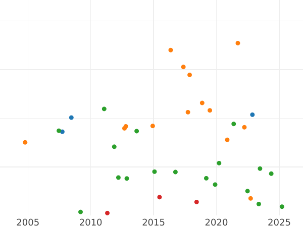 График аукционных продаж Талер 1835 года - цена серебряной монеты - Саксен-Кобург-Гота, Эрнст I