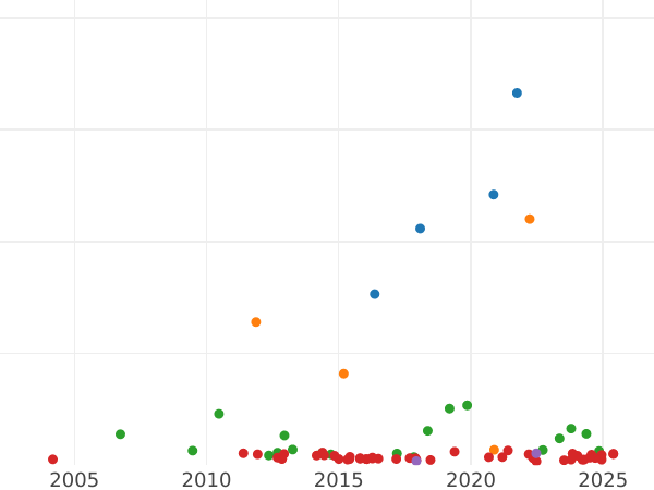 График аукционных продаж Талер 1841 года G - цена серебряной монеты - Саксен-Кобург-Гота, Эрнст I