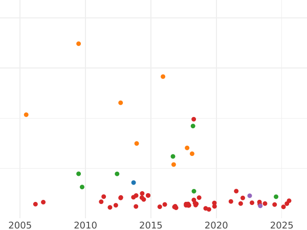 Auction sales chart Thaler 1842 G - Silver Coin Value - Saxe-Coburg and Gotha, Ernest I
