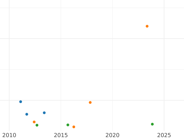 График аукционных продаж 1 гульден 1830 года EK - цена серебряной монеты - Саксен-Кобург-Гота, Эрнст I